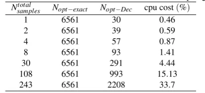 Figure 6: Test case 3. Belief curves generated with a ﬁxednumber of samples taken in two different parts of the partialbelief curves.