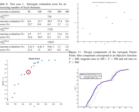 Table 8: Test case 1.Surrogate estimation error for anincreasing number of focal elements.