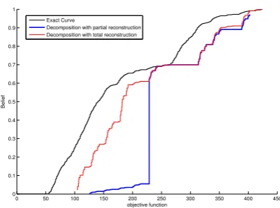 Figure 2:Reconstruction of the Belief curve in theneighborhood of the threshold ν = 300.The objectivefunction is Test case 1 with u ∈ {[−5,−1]∪[−3,0]∪[1,2]}6and bpa = [0.3,0.3,0.4]6; the curve has been reconstructedwith two samples in different positions compared withFigure 3.
