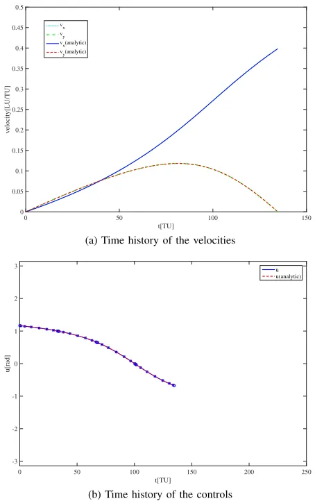 Fig. 4. Time history of velocities and controls, point 2 on the Pareto front