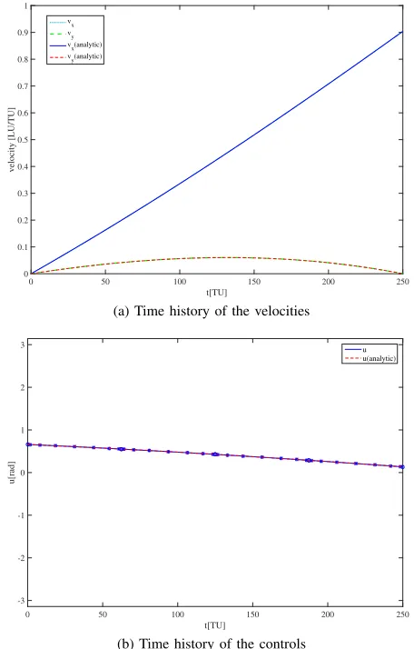 Fig. 6. Time history of velocities and controls, point 4 on the Pareto front