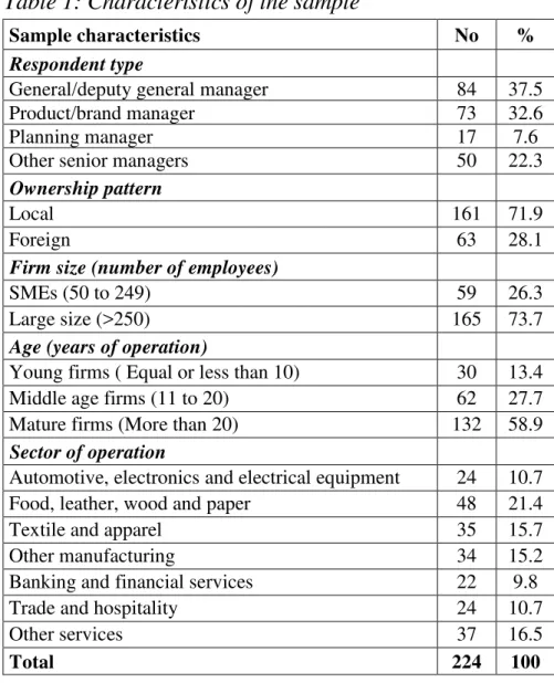 Table 1: Characteristics of the sample 