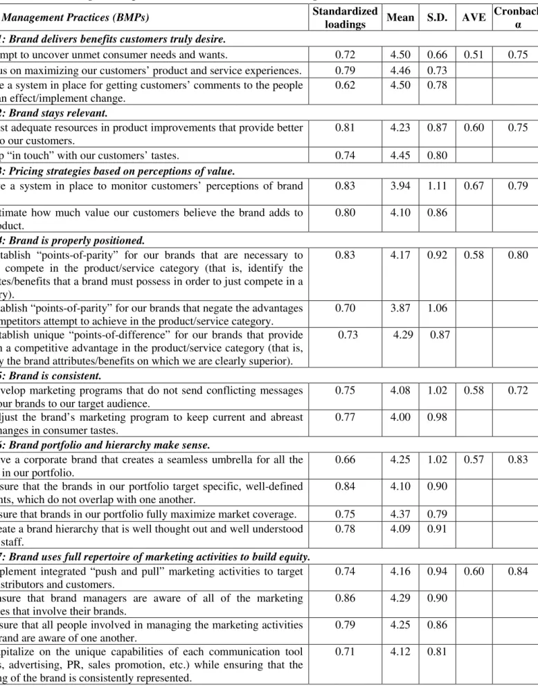 Table 2: Brand management practices: Standardized loadings and AVE 