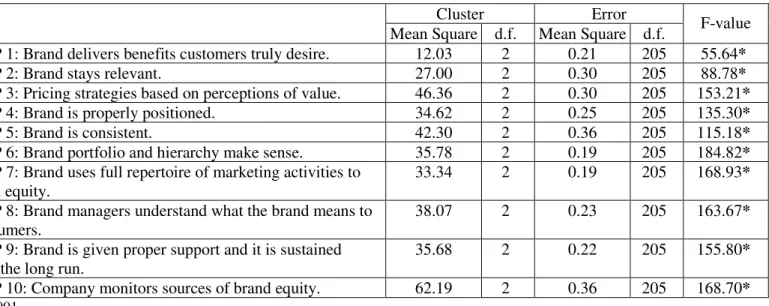 Table 5: Results of the ANOVA for clusters generated through K-means analysis 