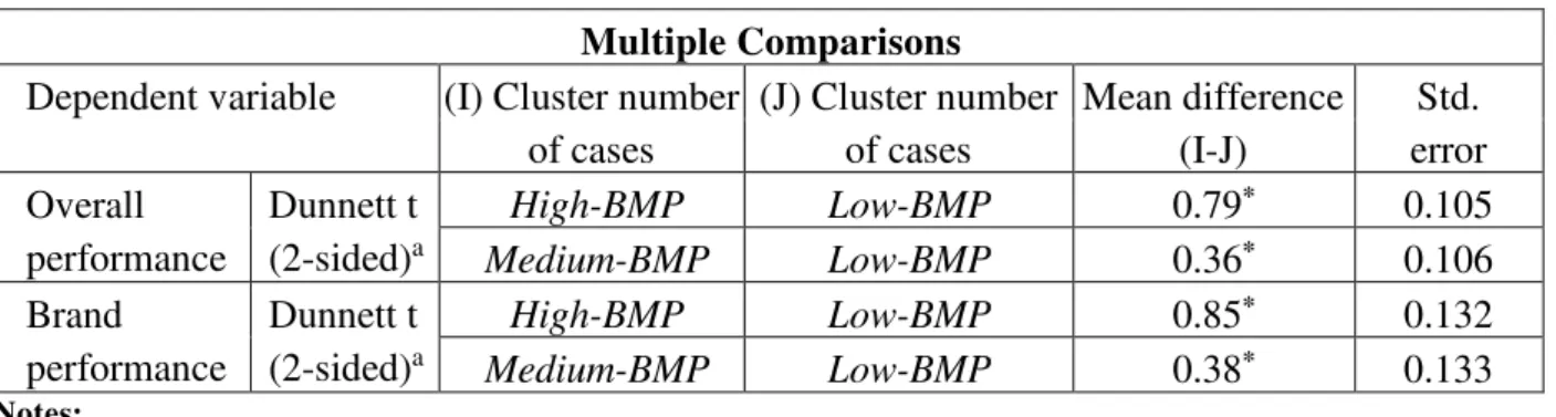 Table 8: Post-hoc tests 