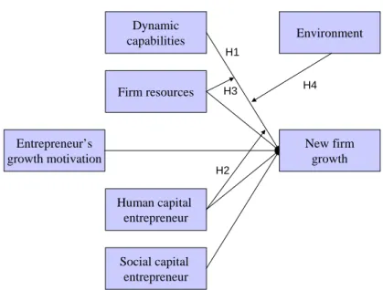 Figure 1 - Determinants of employment growth in new firms  Firm resources Social capital  entrepreneur Human capitalentrepreneur New firmgrowthEntrepreneur’sgrowth motivationDynamiccapabilities EnvironmentH4H1H3H2 5