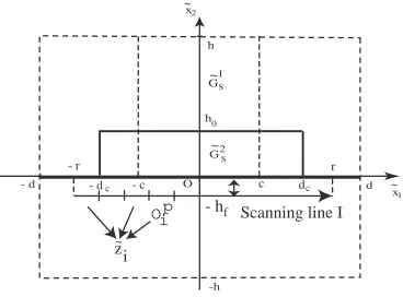Figure 9: Data acquisition by SQUIDs