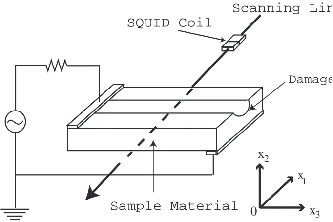 Figure 1: Overall Conﬁguration of SQUID based NDE System