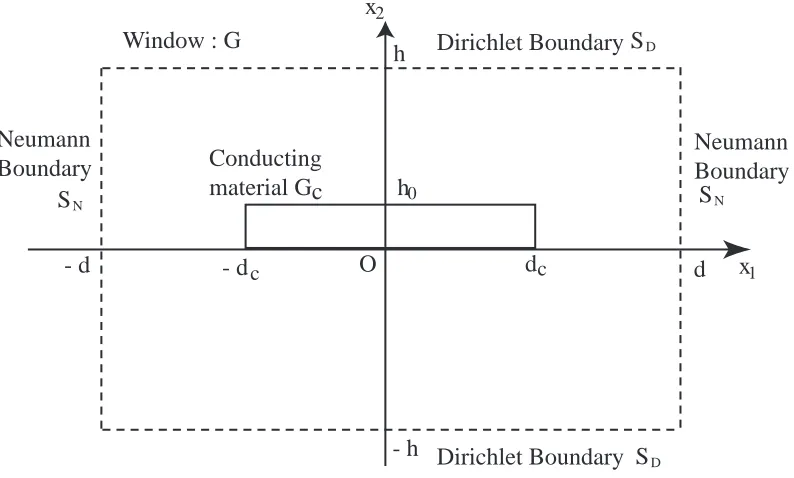 Figure 3: Setting of the boundary condition on the window