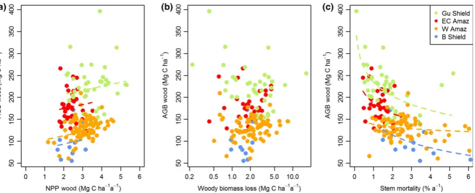 Fig. 4 Relationships between AGB and (a) woody NPP, (b) absolute rates of woody biomass loss and (c) stem mortality rates for 167forest plots in four regions of Amazonia