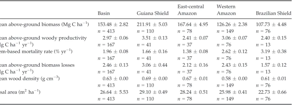 Table 1Observed forest properties (mean � SE) calculated from plot data for each region of Amazonia