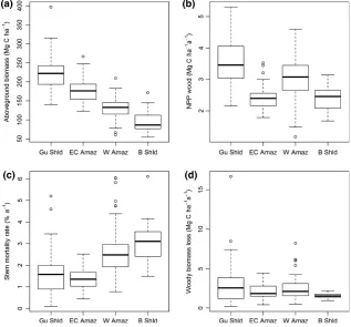 Table 2Generalized least squares models relating AGB to variation in (A) above-ground woody productivity (rates (els incorporated region as an additional factor and interactions as appropriate