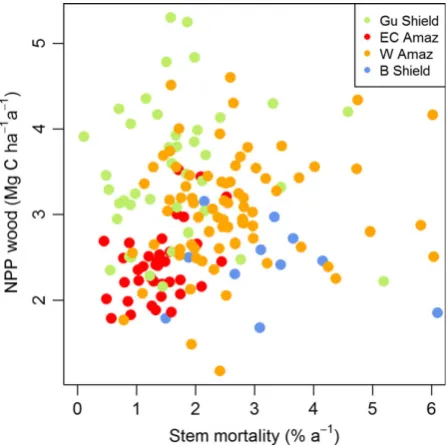 Fig. 5c, e). LPJmL and ORCHIDEE display greater vari-