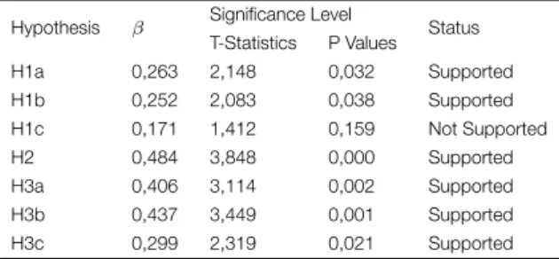TABLE 2 | Path Coefficient and Significance Level