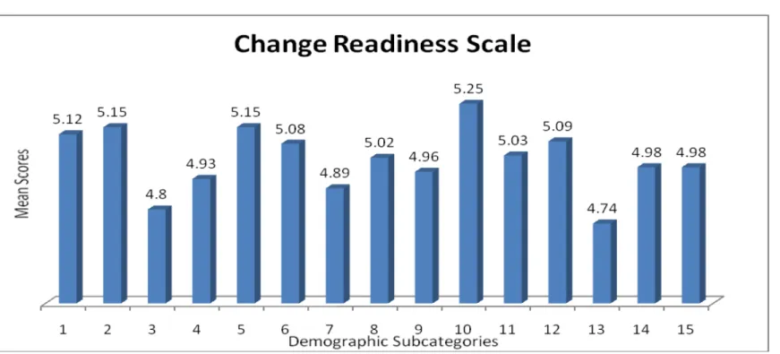 Figure 4.1. Change readiness scale means by demographic subcategories; items 1-15: department, supervisory, shift, status