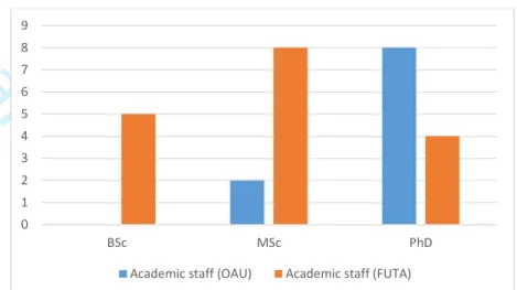 Figure Ia: Highest academic qualification of academic staff in the two universities  