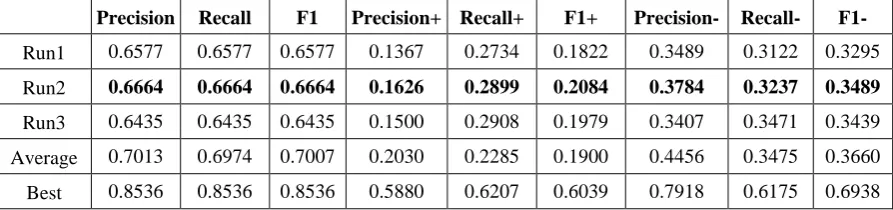 Table 4. Evaluation score of unrestricted resource.