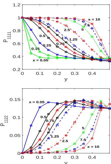 Fig.4 describes the development of velocity along the(tion is gradually reduced down-to the outlet and the ﬂow canreach a fully developed state with an enough long channel.Furthermore, the undershoot increases with the increment ofof ﬁbre parameter and reﬂ