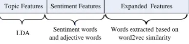 Fig. 1. The feature vector components In Figure 1, the topic, sentiment and expanded 