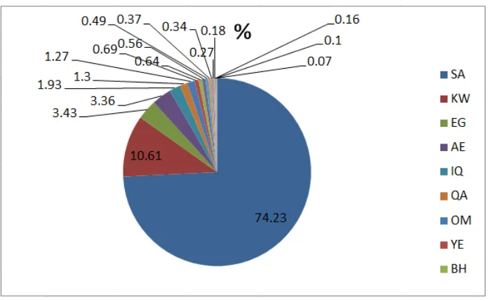 Figure 2: Country Distribution for Namesa r b