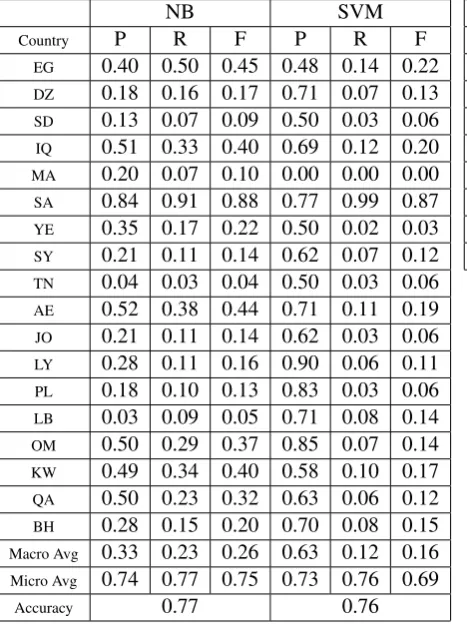 Table 6: Namesa r b Results per region