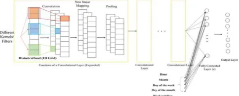 Fig -1: CNN architecture for energy load forecasting[3] 