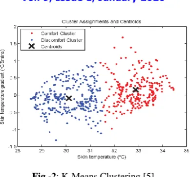 Fig -2: K-Means Clustering [5] 