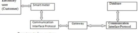 Fig -5: Traditional Electricity Metering System [12] 