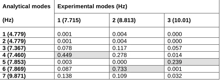 Table 2. MAC values 