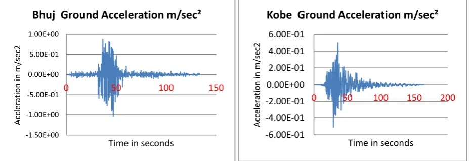 Figure No. 1 Bhuj ground acceleration                                  Figure No.2 Kobe ground acceleration 