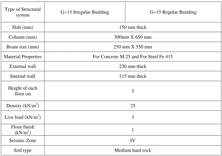Table 3.1: General Characteristics of the Analyzed Structural Systems 