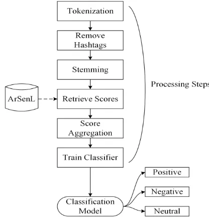 Figure 1. Efficient sentiment mining model in Arabic for mobile use. 