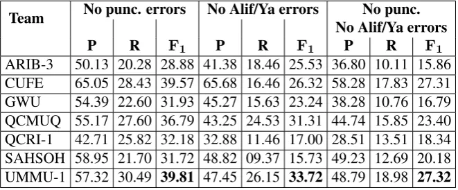 Table 10: Alj-test-2015from evaluation; normalization errors removed; and when both punctuation and normalization errors are: Results on the test set in different settings: with punctuation errors removedremoved
