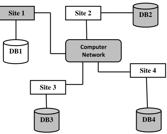 Figure 1.0: Sample Structure of a Distributed Database System (Source: [7]) 