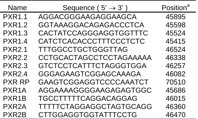 Table 1.  All oligonucleotide primers  