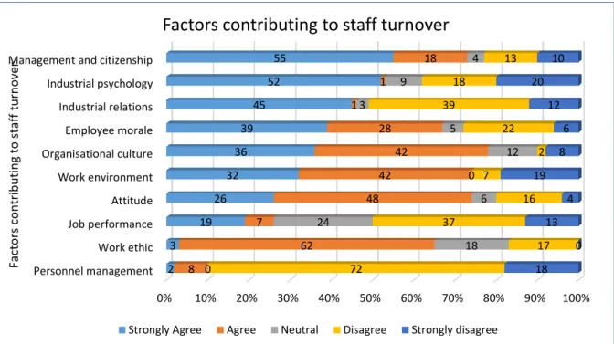Figure 1: Factors contributing to staff turnover 