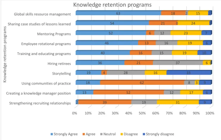 Figure 4: Knowledge retention programs 