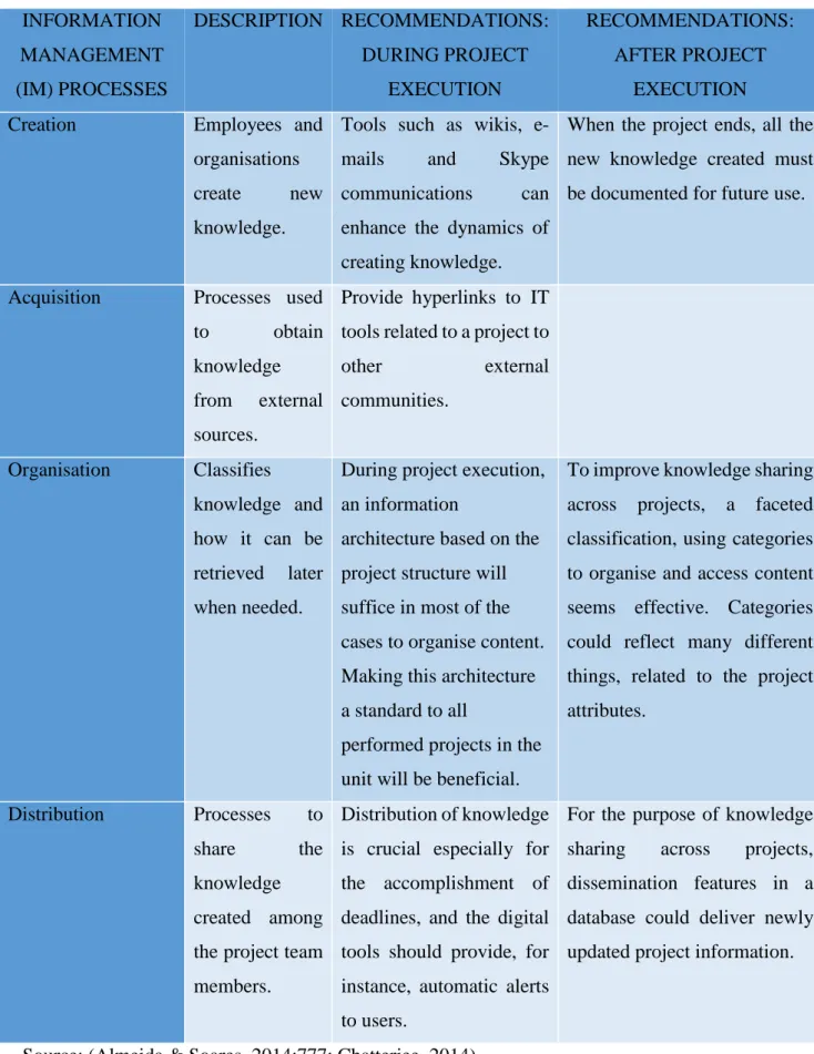 Table 1: Recommendations for organisational learning  INFORMATION  MANAGEMENT  (IM) PROCESSES  DESCRIPTION  RECOMMENDATIONS: DURING PROJECT EXECUTION  RECOMMENDATIONS: AFTER PROJECT EXECUTION 