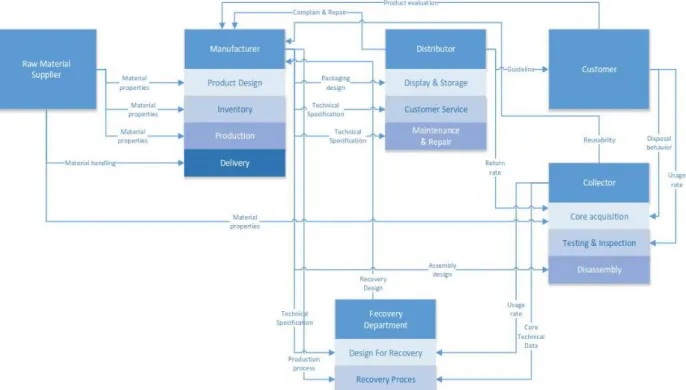 Figure 2. Knowledge Sharing in a Closed-loop Supply Chain 