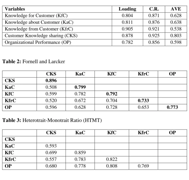 Table 3: Heterotrait-Monotrait Ratio (HTMT) 