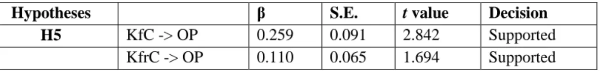 Table 5: Indirect effects 