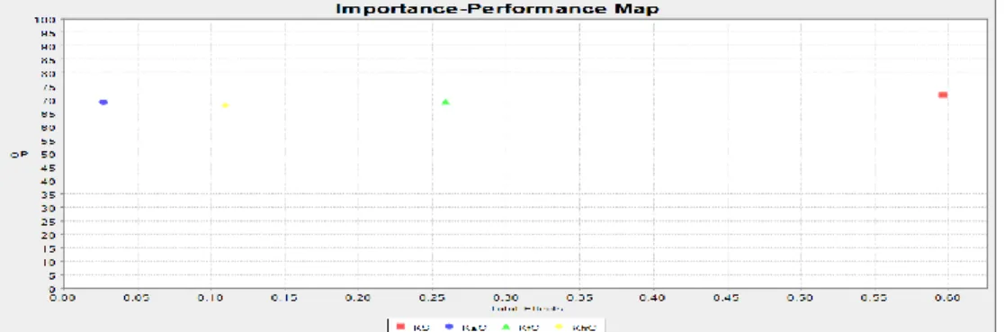 Figure 2: Importance and Performance Matrix Analysis (IPMA) 