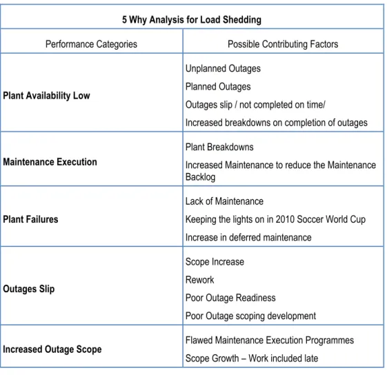 Table 2.1: 5 Why Analysis for possible contributing factors to Load Shedding  (Source: Own Source adapted from Eskom Integrated Report, 2015: Online) 