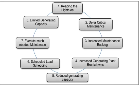 Figure 2.1: Impact of keeping the light on approach adopted by Eskom (Source: Own  Source adopted from the Eskom Integrated report, 2015: Online) 