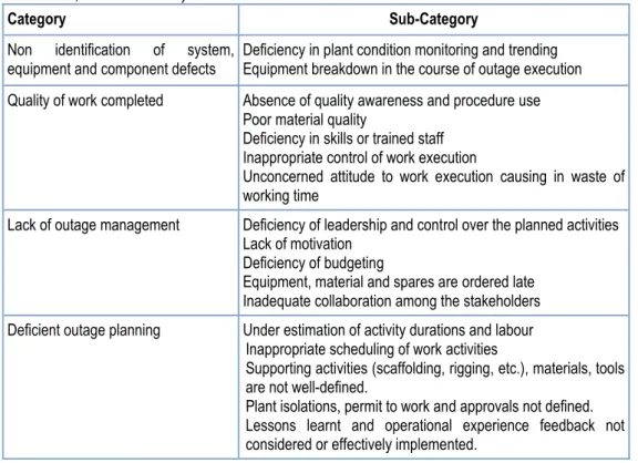 Table 2.2: Causes for Outage Extension / Slips as found by IAEA (Source: Adopted  from IAEA, 2002: Online) 