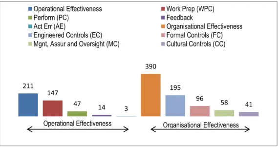 Figure 2.3: Histogram of Causes categorised into Operational and Organisation  Effectiveness (Source: Own source adopted from Eskom Internal Report 