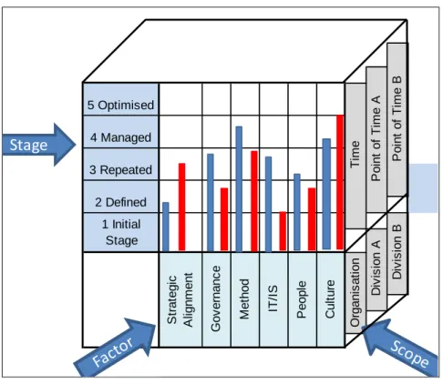 Figure 3.9: Business Process Management Maturity Model (Source:  Rosemann and de  Bruin (s.a., Online)   
