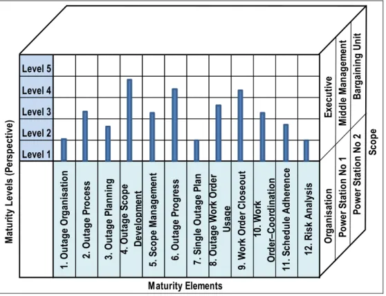 Figure 3.10: Outage Management Maturity Framework (Source: Own Source  adopted from Rosemann and de Bruin (s.a., Online) and Smith, 2013: Online) 