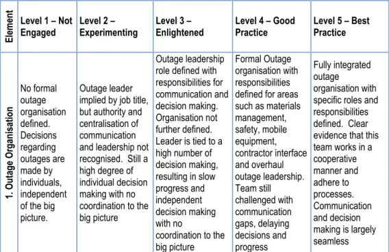 Table 3.9 focuses on the Outage Organisation and  seeks to determine  if  the  outage  organisation  is  fully  integrated,  roles  and  responsibilities  defined,  the  organisation  is  working  as  a  team,  adhering  to  processes  and  checks  for  ev
