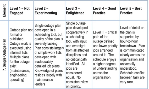 Table  3.14:  Single  Outage  Plan  (Source:  Own  Source  adopted  from  Smith,  2013:  Online)  Element  Level 1 – Not Engaged  Level 2 –  Experimenting  Level 3 – 